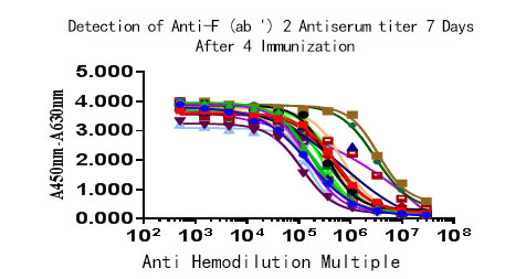 detection of Antiserum Titer