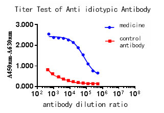 purification results of anti idiotypic antibody