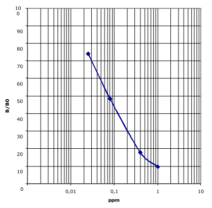 Standard Curve Example