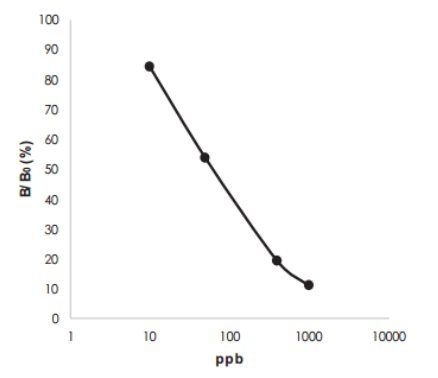 Standard Curve Example