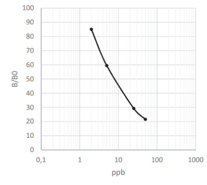 Standard Curve Example